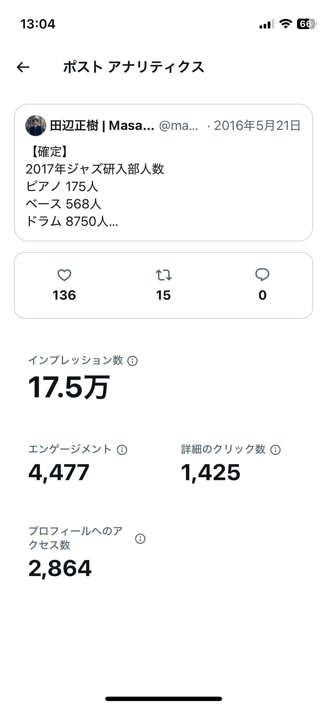 初速がついた段階のポストアナリティクス（136いいね、インプレッション17.5万）